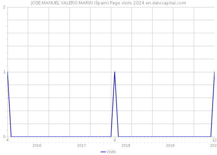 JOSE MANUEL VALERO MARIN (Spain) Page visits 2024 
