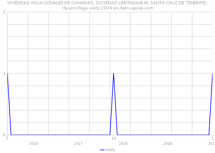 VIVIENDAS VACACIONALES DE CANARIAS, SOCIEDAD LIMITADA(R.M. SANTA CRUZ DE TENERIFE) (Spain) Page visits 2024 