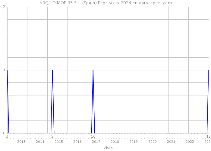ARQUIDIMOP 93 S.L. (Spain) Page visits 2024 