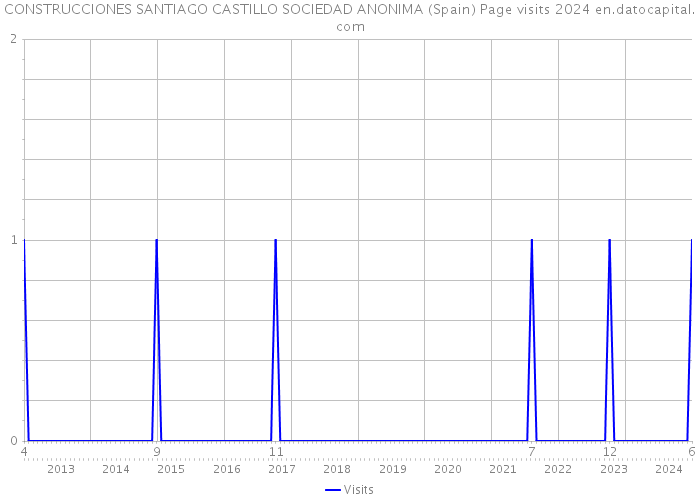 CONSTRUCCIONES SANTIAGO CASTILLO SOCIEDAD ANONIMA (Spain) Page visits 2024 