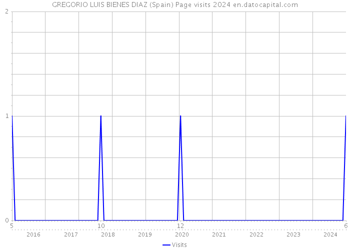 GREGORIO LUIS BIENES DIAZ (Spain) Page visits 2024 