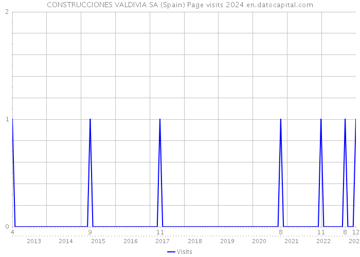 CONSTRUCCIONES VALDIVIA SA (Spain) Page visits 2024 