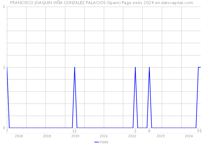 FRANCISCO JOAQUIN VIÑA GONZALEZ PALACIOS (Spain) Page visits 2024 