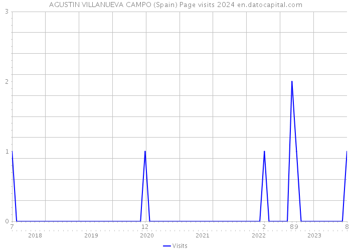 AGUSTIN VILLANUEVA CAMPO (Spain) Page visits 2024 