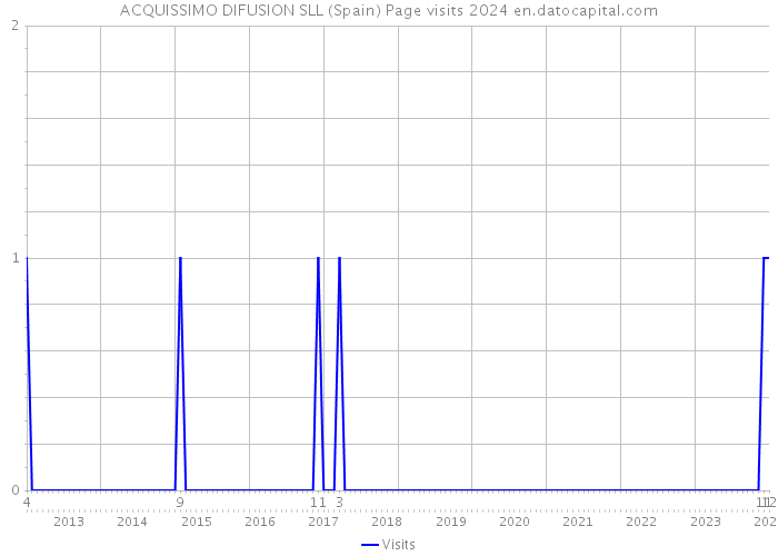 ACQUISSIMO DIFUSION SLL (Spain) Page visits 2024 