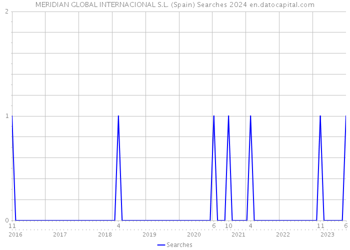 MERIDIAN GLOBAL INTERNACIONAL S.L. (Spain) Searches 2024 