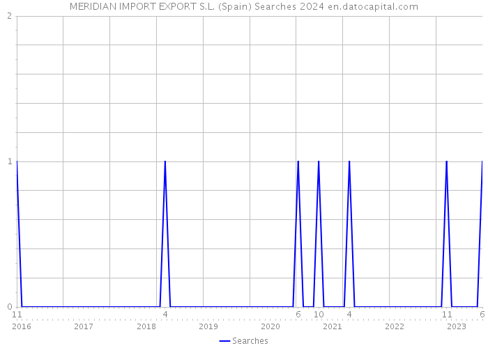 MERIDIAN IMPORT EXPORT S.L. (Spain) Searches 2024 