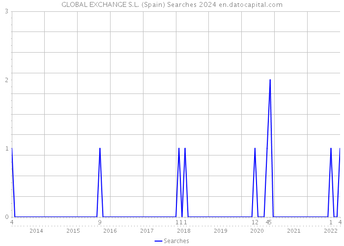 GLOBAL EXCHANGE S.L. (Spain) Searches 2024 