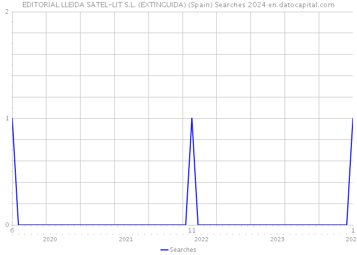 EDITORIAL LLEIDA SATEL-LIT S.L. (EXTINGUIDA) (Spain) Searches 2024 