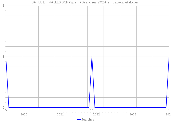 SATEL LIT VALLES SCP (Spain) Searches 2024 