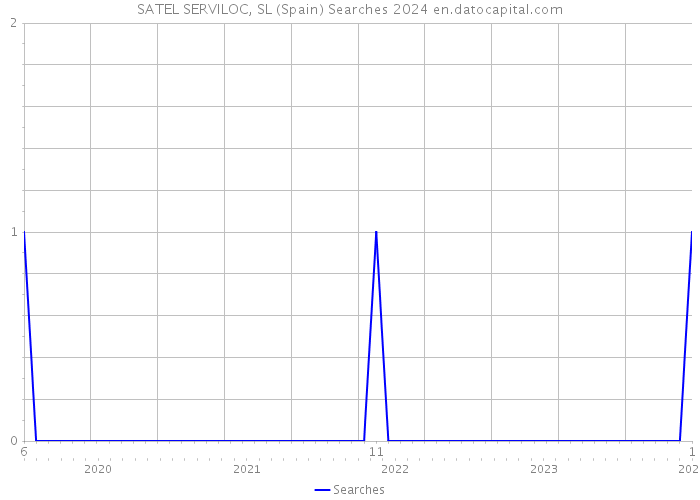 SATEL SERVILOC, SL (Spain) Searches 2024 