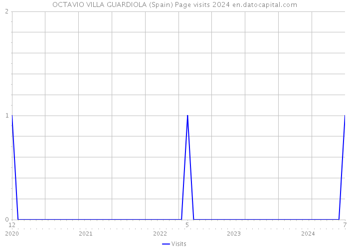 OCTAVIO VILLA GUARDIOLA (Spain) Page visits 2024 