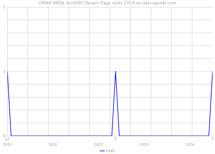 OMAR MESA ALONSO (Spain) Page visits 2024 