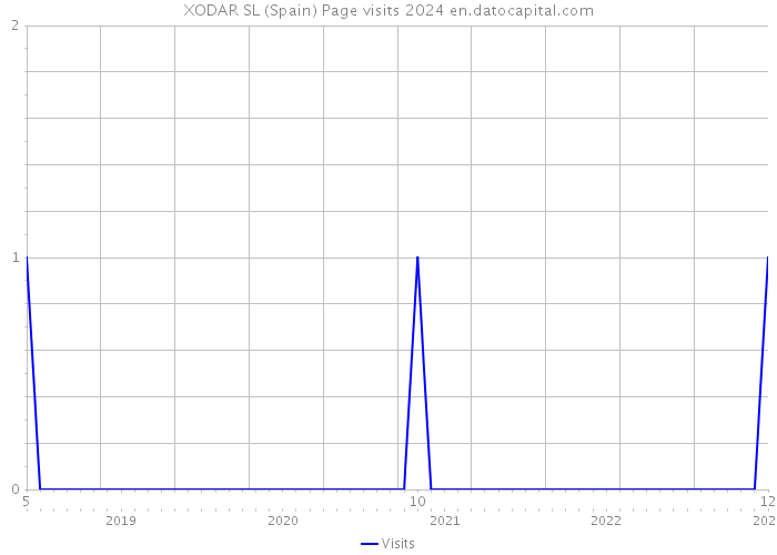 XODAR SL (Spain) Page visits 2024 