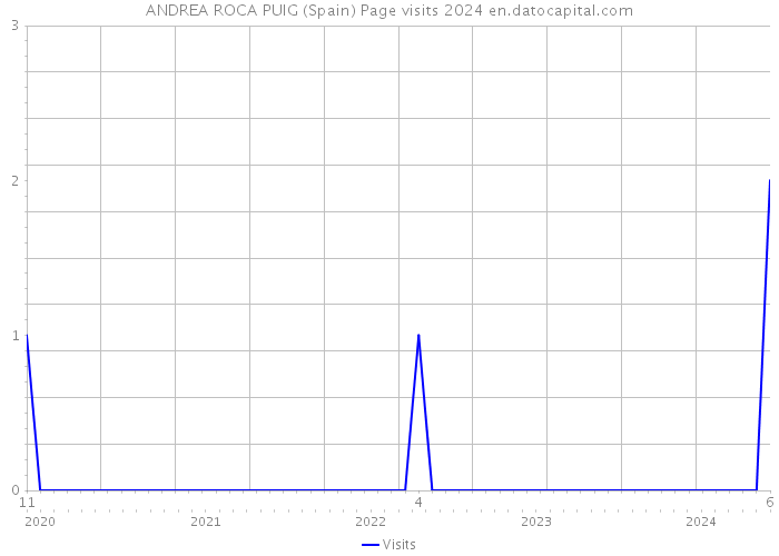 ANDREA ROCA PUIG (Spain) Page visits 2024 