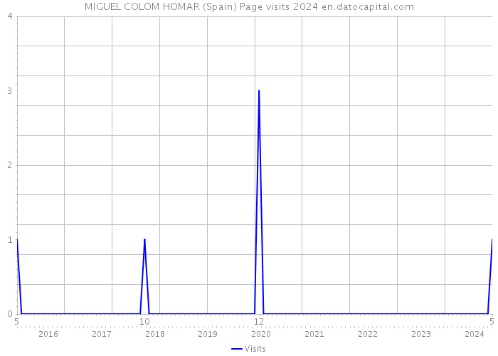 MIGUEL COLOM HOMAR (Spain) Page visits 2024 