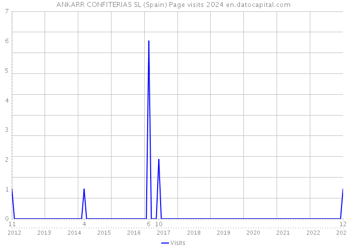 ANKARR CONFITERIAS SL (Spain) Page visits 2024 