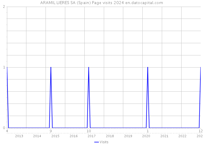 ARAMIL LIERES SA (Spain) Page visits 2024 