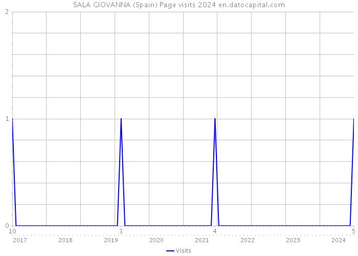 SALA GIOVANNA (Spain) Page visits 2024 
