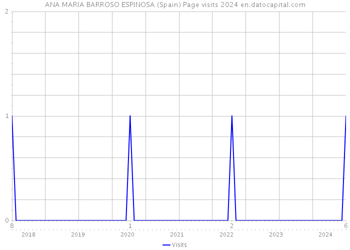 ANA MARIA BARROSO ESPINOSA (Spain) Page visits 2024 