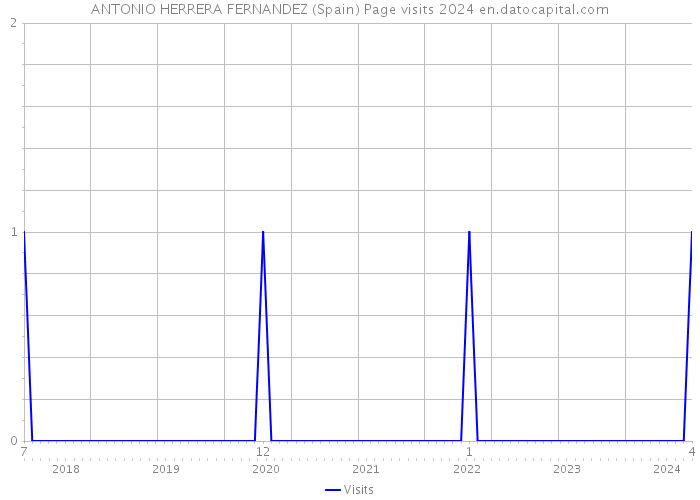 ANTONIO HERRERA FERNANDEZ (Spain) Page visits 2024 
