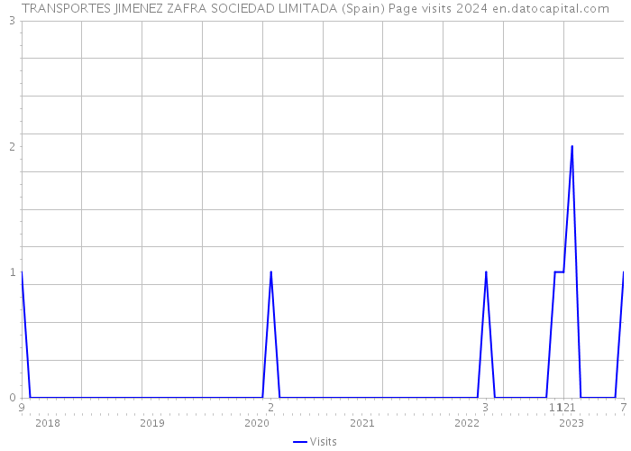 TRANSPORTES JIMENEZ ZAFRA SOCIEDAD LIMITADA (Spain) Page visits 2024 
