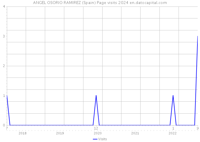 ANGEL OSORIO RAMIREZ (Spain) Page visits 2024 