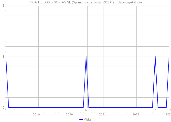 FINCA DE LOS 5 SORIAS SL (Spain) Page visits 2024 