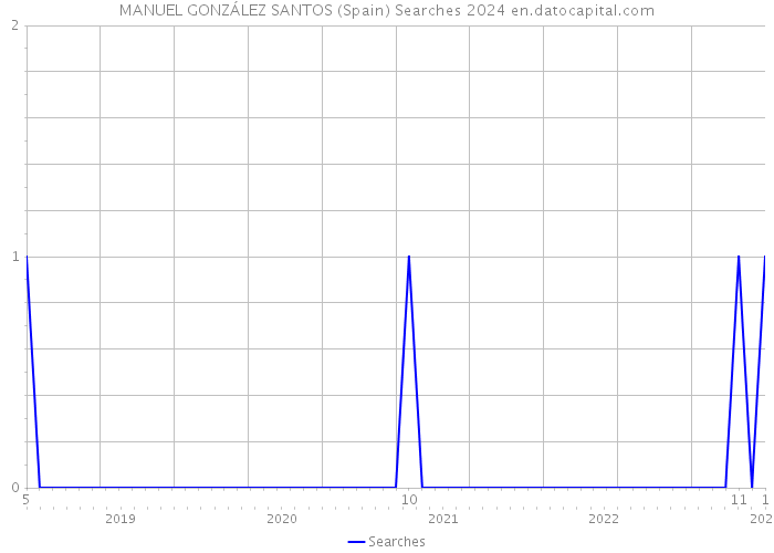 MANUEL GONZÁLEZ SANTOS (Spain) Searches 2024 