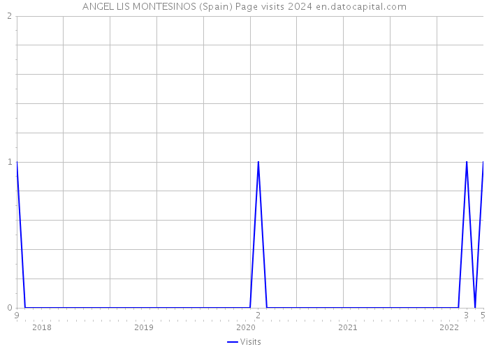 ANGEL LIS MONTESINOS (Spain) Page visits 2024 