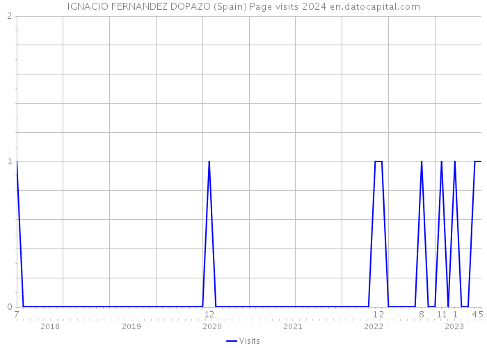 IGNACIO FERNANDEZ DOPAZO (Spain) Page visits 2024 