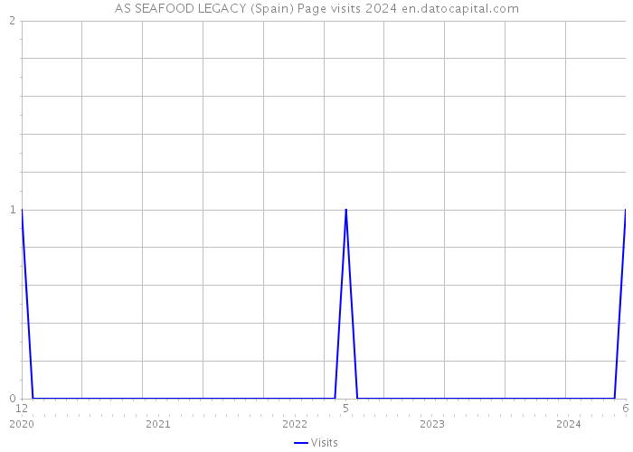 AS SEAFOOD LEGACY (Spain) Page visits 2024 