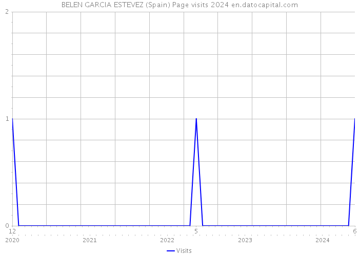 BELEN GARCIA ESTEVEZ (Spain) Page visits 2024 