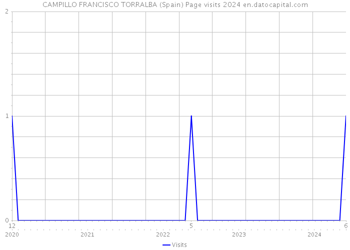 CAMPILLO FRANCISCO TORRALBA (Spain) Page visits 2024 