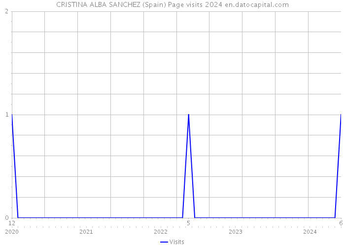 CRISTINA ALBA SANCHEZ (Spain) Page visits 2024 