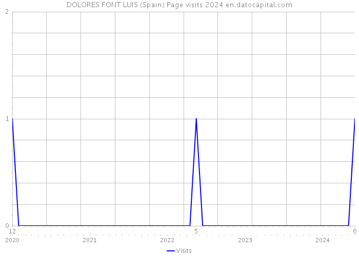 DOLORES FONT LUIS (Spain) Page visits 2024 
