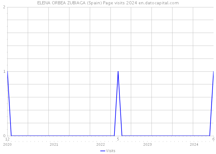 ELENA ORBEA ZUBIAGA (Spain) Page visits 2024 