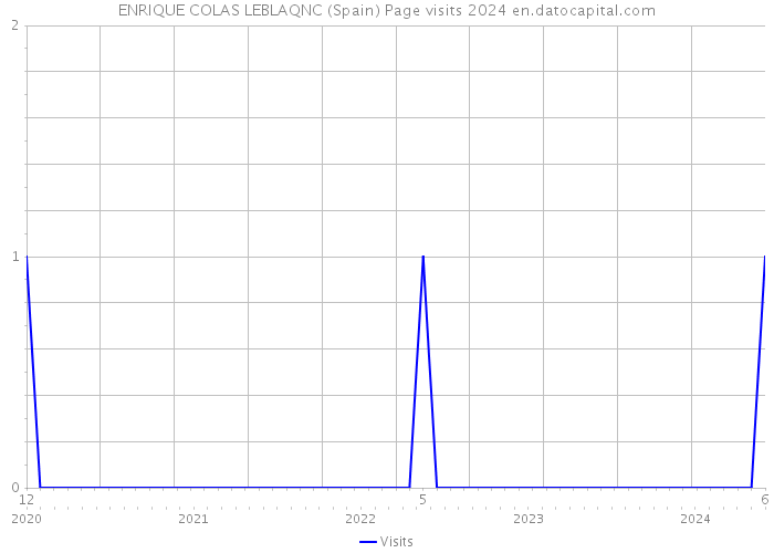 ENRIQUE COLAS LEBLAQNC (Spain) Page visits 2024 