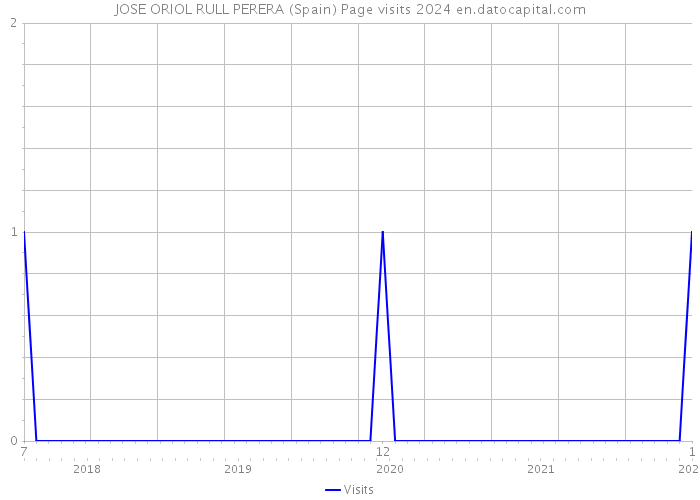 JOSE ORIOL RULL PERERA (Spain) Page visits 2024 