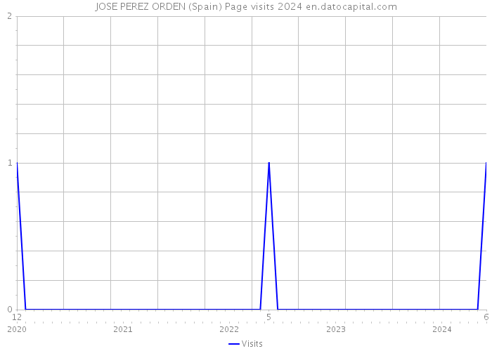 JOSE PEREZ ORDEN (Spain) Page visits 2024 