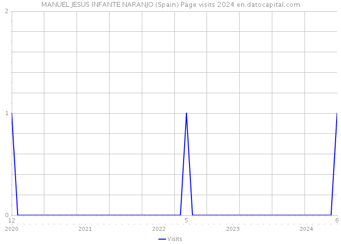 MANUEL JESUS INFANTE NARANJO (Spain) Page visits 2024 