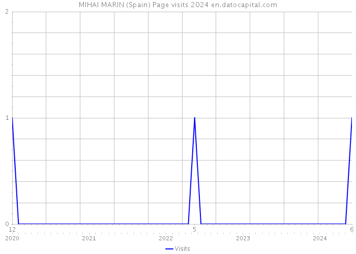 MIHAI MARIN (Spain) Page visits 2024 