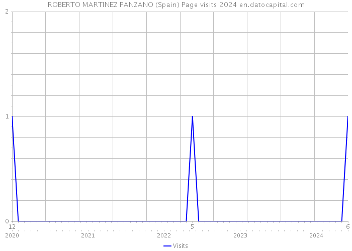 ROBERTO MARTINEZ PANZANO (Spain) Page visits 2024 