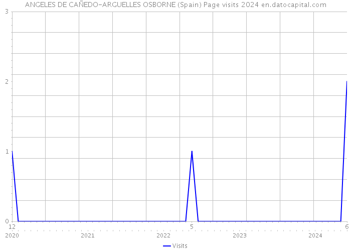 ANGELES DE CAÑEDO-ARGUELLES OSBORNE (Spain) Page visits 2024 