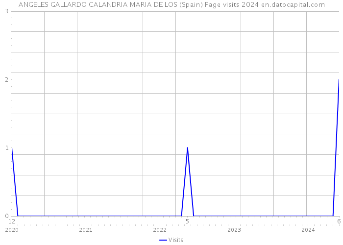 ANGELES GALLARDO CALANDRIA MARIA DE LOS (Spain) Page visits 2024 