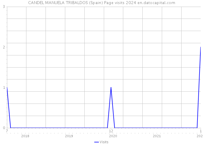 CANDEL MANUELA TRIBALDOS (Spain) Page visits 2024 
