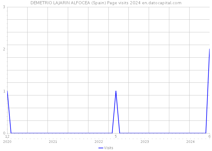 DEMETRIO LAJARIN ALFOCEA (Spain) Page visits 2024 