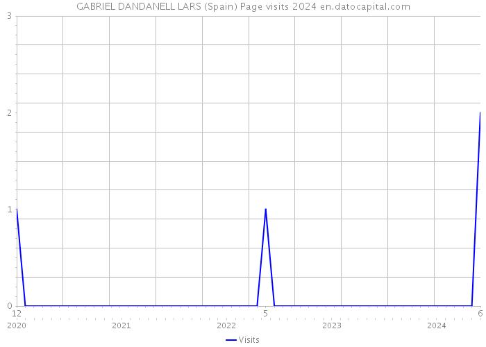 GABRIEL DANDANELL LARS (Spain) Page visits 2024 