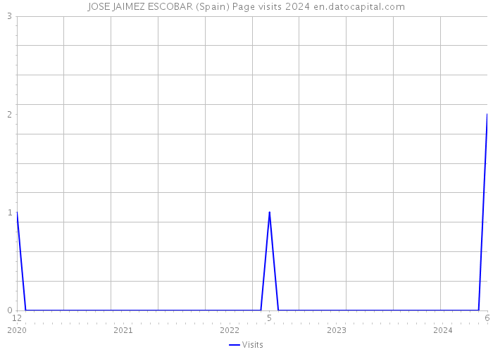 JOSE JAIMEZ ESCOBAR (Spain) Page visits 2024 