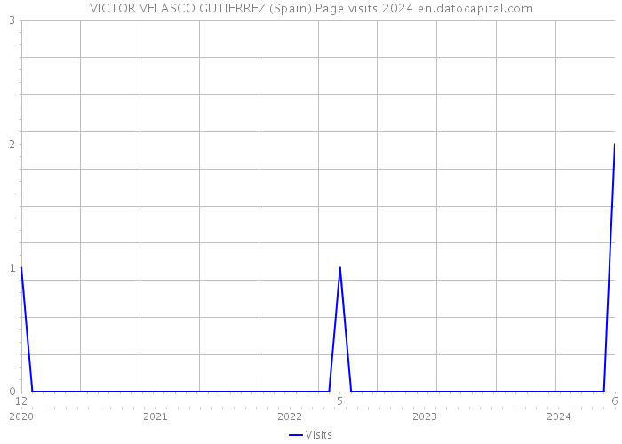 VICTOR VELASCO GUTIERREZ (Spain) Page visits 2024 